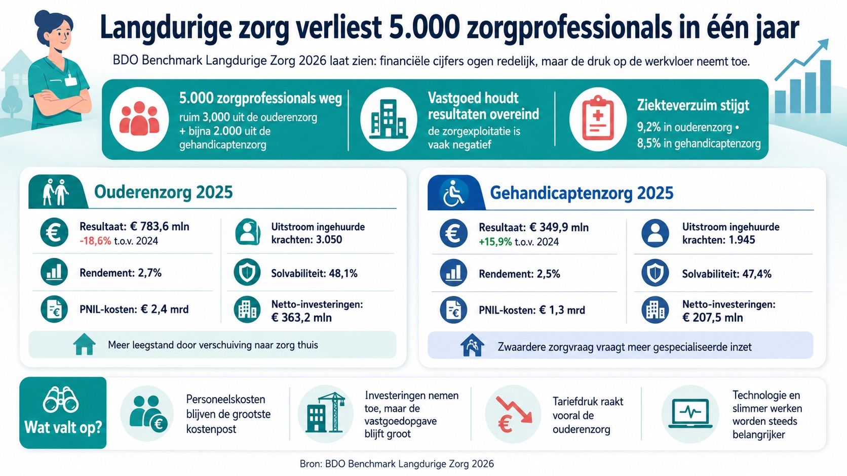 BDO: langdurige zorg verliest 5.000 zorgprofessionals in één jaar