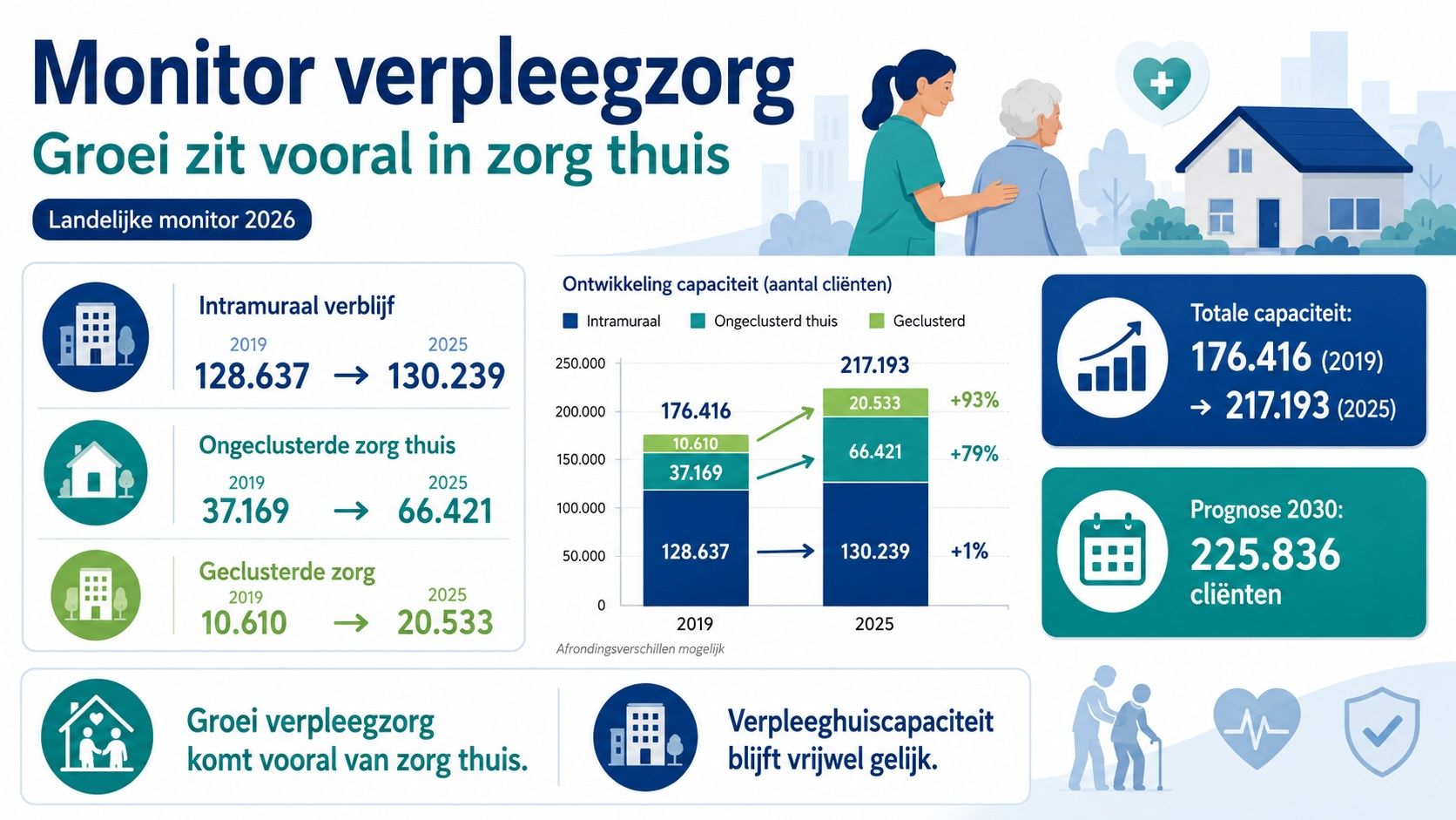 De verpleegzorg in Nederland verschuift verder van intramuraal verblijf naar zorg thuis.