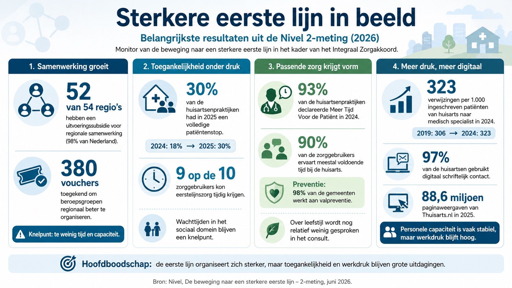 Huisartsenpraktijken vaker dicht voor nieuwe patiënten
