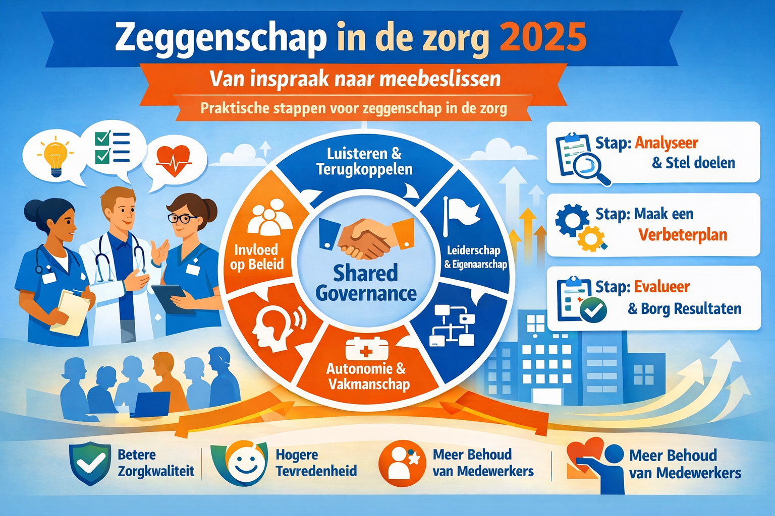 Zeggenschap in de zorg 2025, zo krijg je echte invloed op beleid en werkvloer Zeggenschap in de zorg 2025, zo krijg je echte invloed op beleid en werkvloer