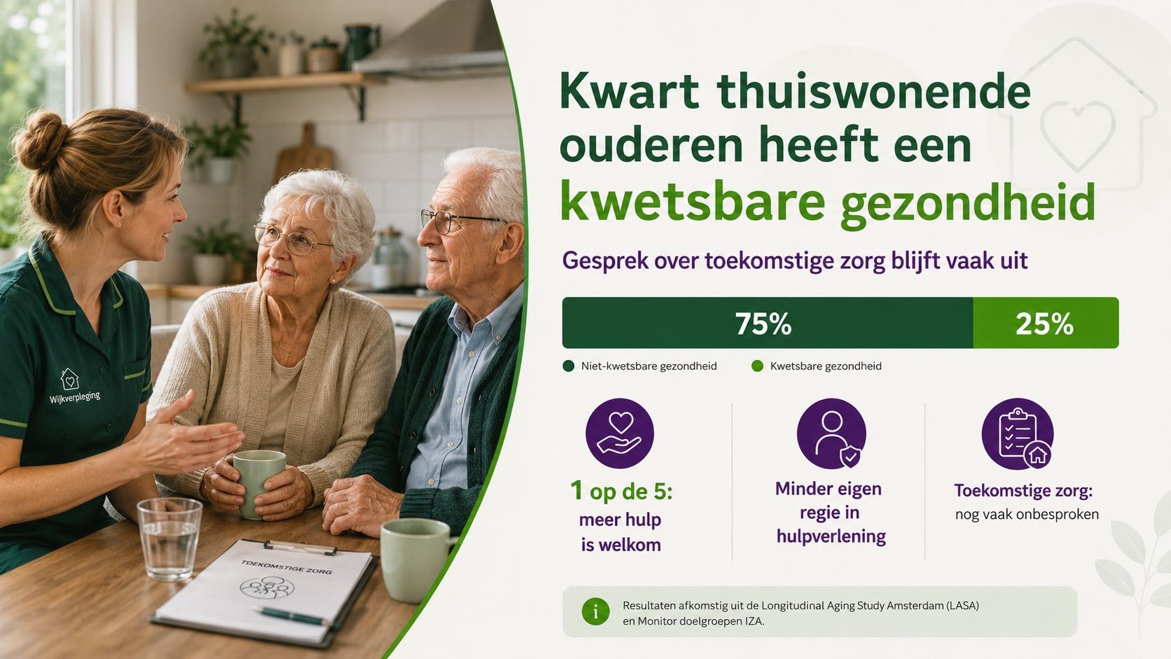 Kwart thuiswonende ouderen kwetsbaar, maar gesprek over toekomstige zorg blijft vaak uit Kwart thuiswonende ouderen kwetsbaar, maar gesprek over toekomstige zorg blijft vaak uit